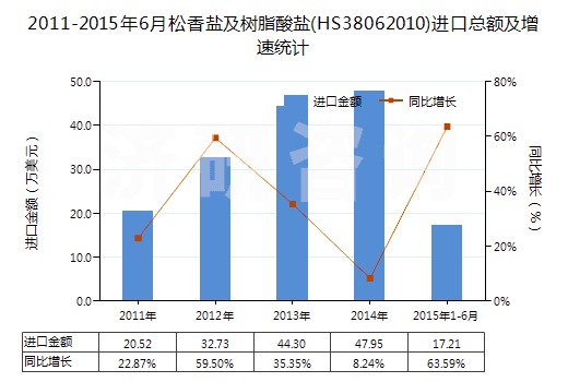 2011-2015年6月松香鹽及樹脂酸鹽(HS38062010)進口總額及增速統(tǒng)計